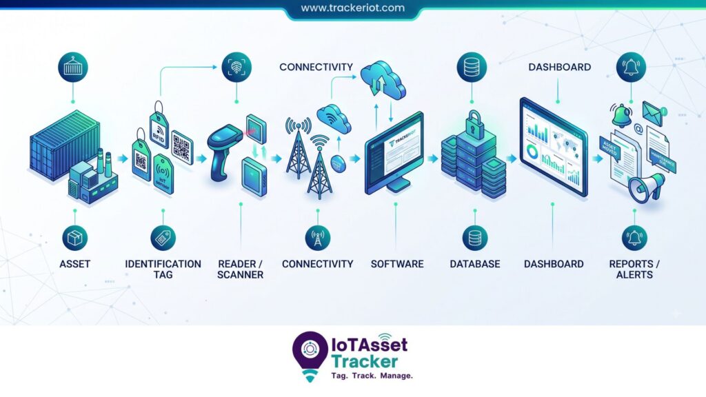 Asset Tracking System